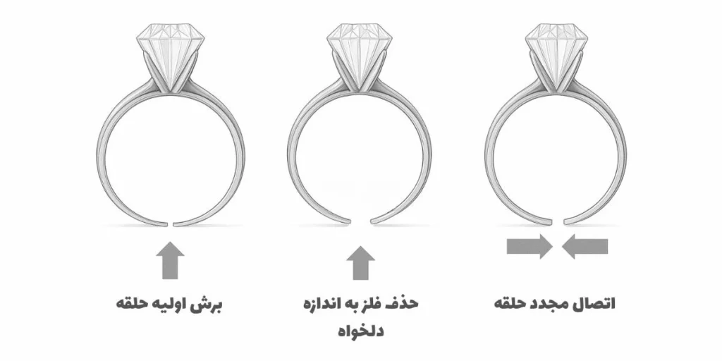 مراحل کوچک کردن دائمی انگشتر با روش برش و جوشکاری مجدد.